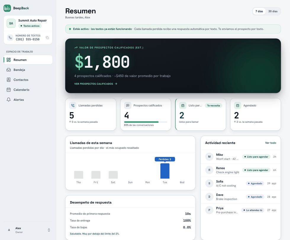 El Resumen de BeepBack: un valor estimado en dólares de los prospectos calificados de la semana, llamadas perdidas, prospectos calificados, listos para agendar, agendados, una gráfica de llamadas perdidas por día y la actividad reciente